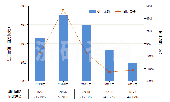 2013-2017年中國(guó)其他回轉(zhuǎn)式葉片泵(HS84136039)進(jìn)口總額及增速統(tǒng)計(jì)